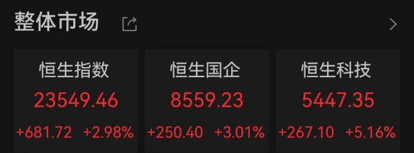 低息配资开户 港股、中概股大爆发！黄金跌超3%，避险情绪降温，最新解读来了